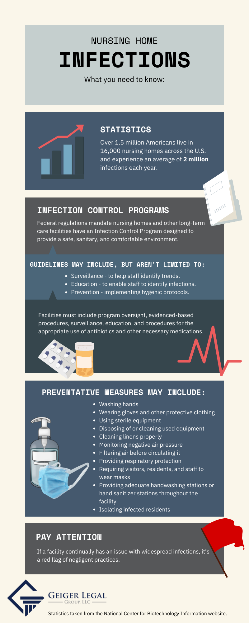 Infographic on Nursing Home Infections